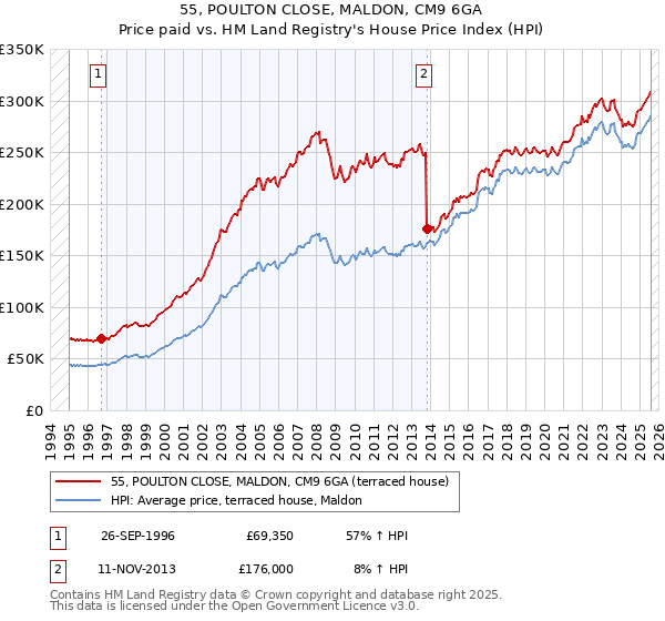 55, POULTON CLOSE, MALDON, CM9 6GA: Price paid vs HM Land Registry's House Price Index