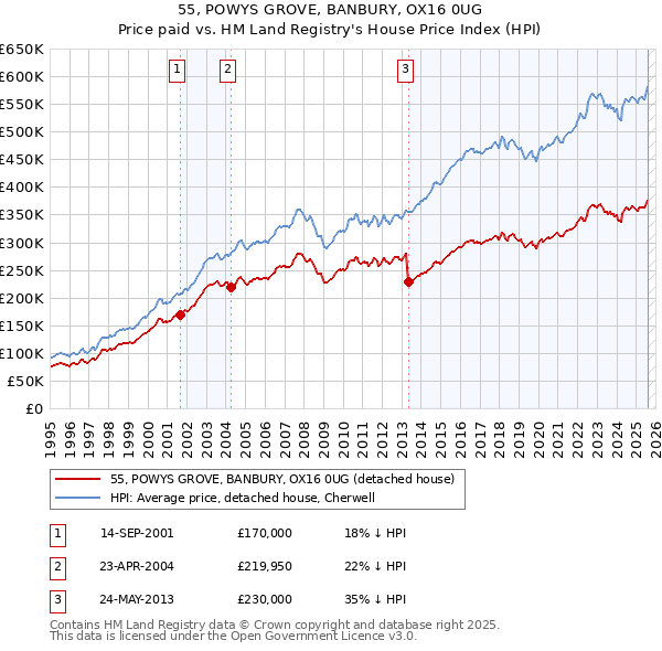 55, POWYS GROVE, BANBURY, OX16 0UG: Price paid vs HM Land Registry's House Price Index