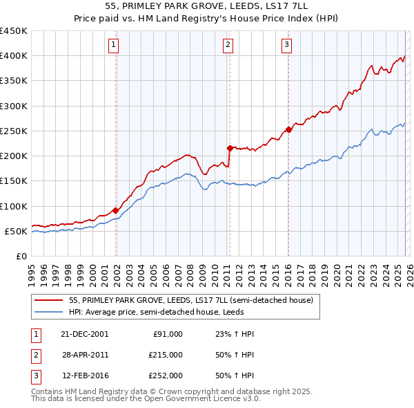 55, PRIMLEY PARK GROVE, LEEDS, LS17 7LL: Price paid vs HM Land Registry's House Price Index