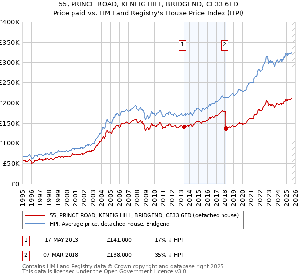 55, PRINCE ROAD, KENFIG HILL, BRIDGEND, CF33 6ED: Price paid vs HM Land Registry's House Price Index