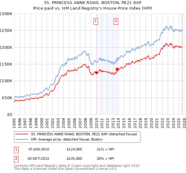 55, PRINCESS ANNE ROAD, BOSTON, PE21 9AP: Price paid vs HM Land Registry's House Price Index
