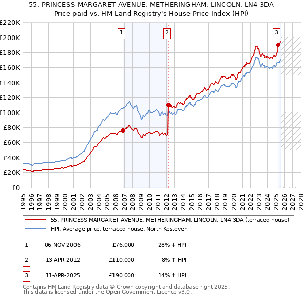 55, PRINCESS MARGARET AVENUE, METHERINGHAM, LINCOLN, LN4 3DA: Price paid vs HM Land Registry's House Price Index