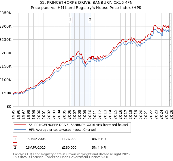 55, PRINCETHORPE DRIVE, BANBURY, OX16 4FN: Price paid vs HM Land Registry's House Price Index