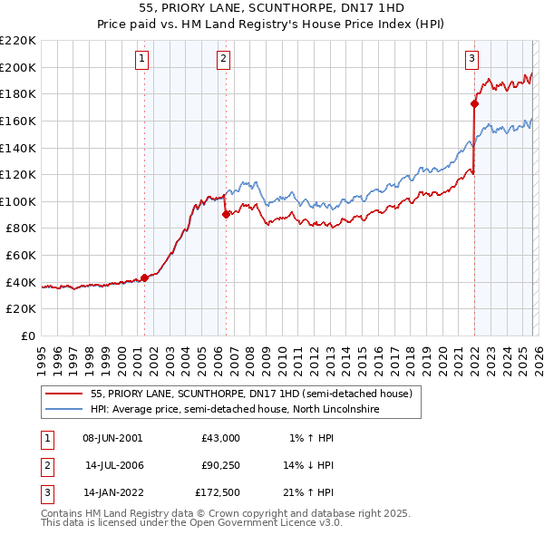 55, PRIORY LANE, SCUNTHORPE, DN17 1HD: Price paid vs HM Land Registry's House Price Index