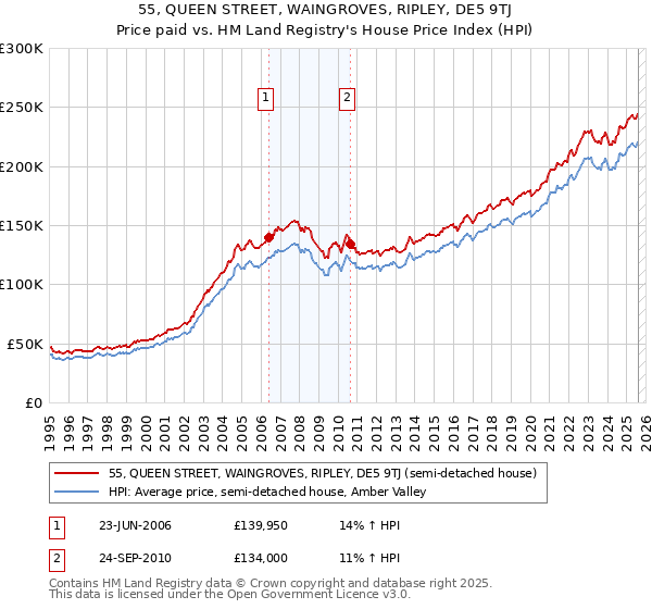 55, QUEEN STREET, WAINGROVES, RIPLEY, DE5 9TJ: Price paid vs HM Land Registry's House Price Index