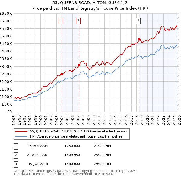 55, QUEENS ROAD, ALTON, GU34 1JG: Price paid vs HM Land Registry's House Price Index