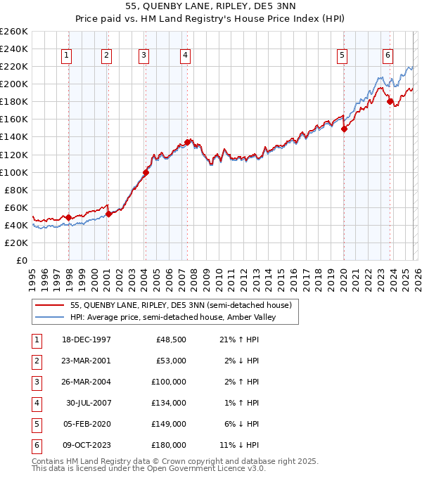 55, QUENBY LANE, RIPLEY, DE5 3NN: Price paid vs HM Land Registry's House Price Index