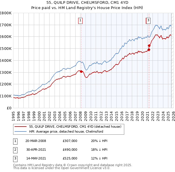 55, QUILP DRIVE, CHELMSFORD, CM1 4YD: Price paid vs HM Land Registry's House Price Index
