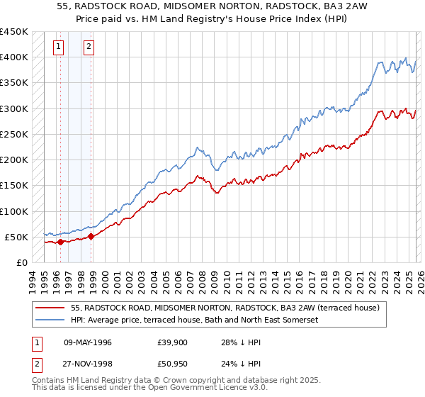 55, RADSTOCK ROAD, MIDSOMER NORTON, RADSTOCK, BA3 2AW: Price paid vs HM Land Registry's House Price Index