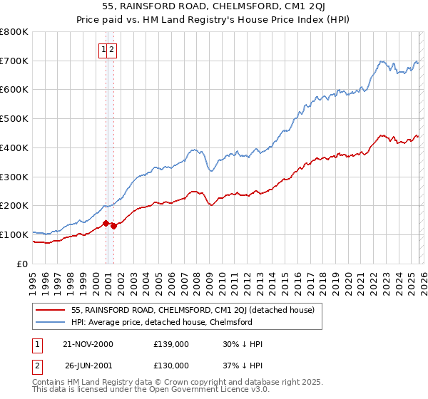 55, RAINSFORD ROAD, CHELMSFORD, CM1 2QJ: Price paid vs HM Land Registry's House Price Index