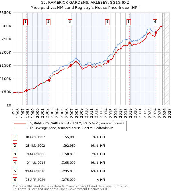 55, RAMERICK GARDENS, ARLESEY, SG15 6XZ: Price paid vs HM Land Registry's House Price Index