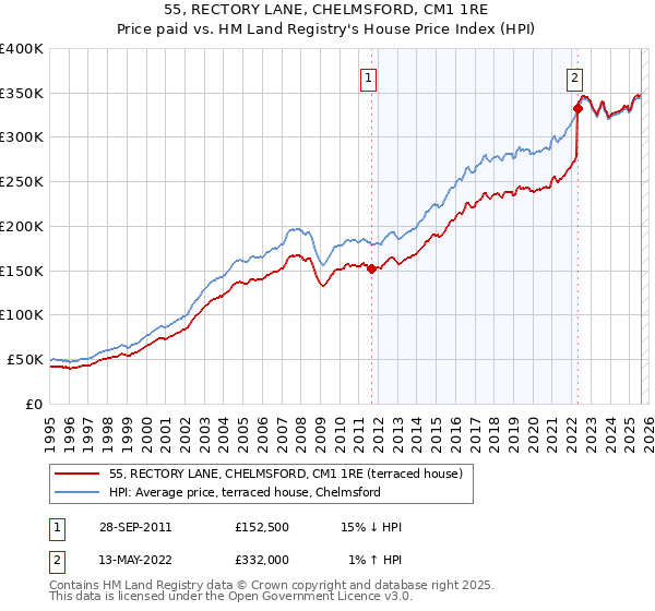 55, RECTORY LANE, CHELMSFORD, CM1 1RE: Price paid vs HM Land Registry's House Price Index