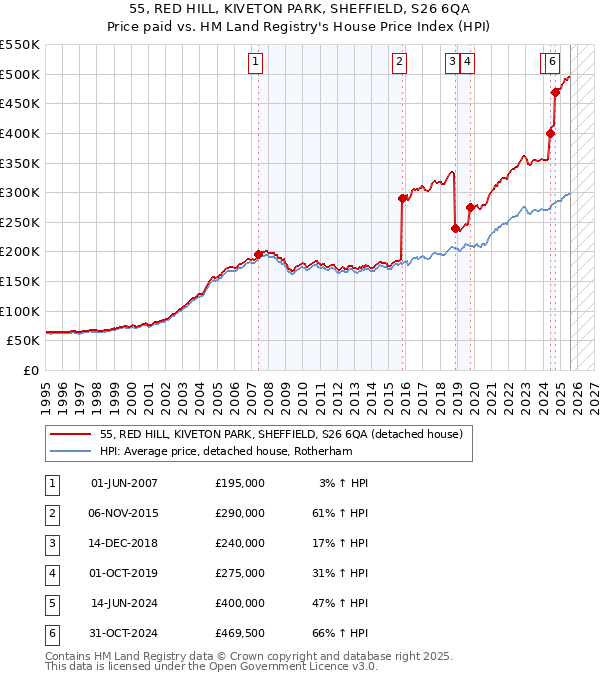55, RED HILL, KIVETON PARK, SHEFFIELD, S26 6QA: Price paid vs HM Land Registry's House Price Index