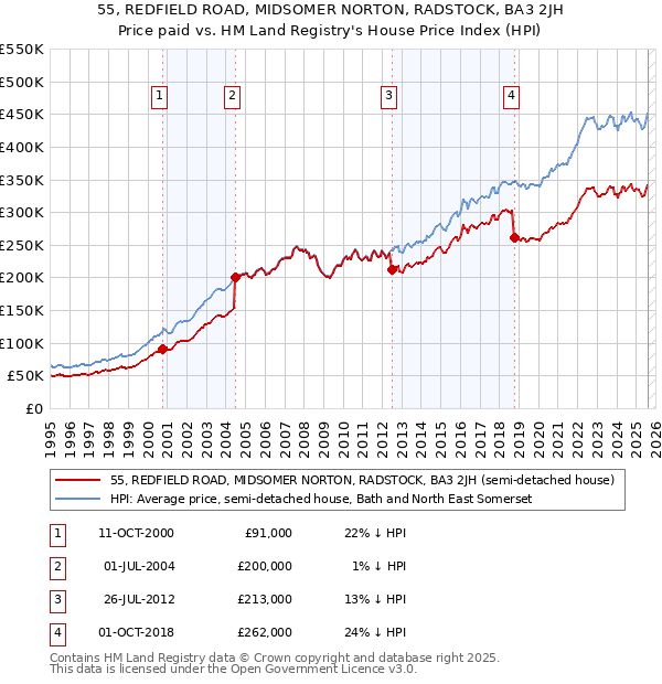 55, REDFIELD ROAD, MIDSOMER NORTON, RADSTOCK, BA3 2JH: Price paid vs HM Land Registry's House Price Index
