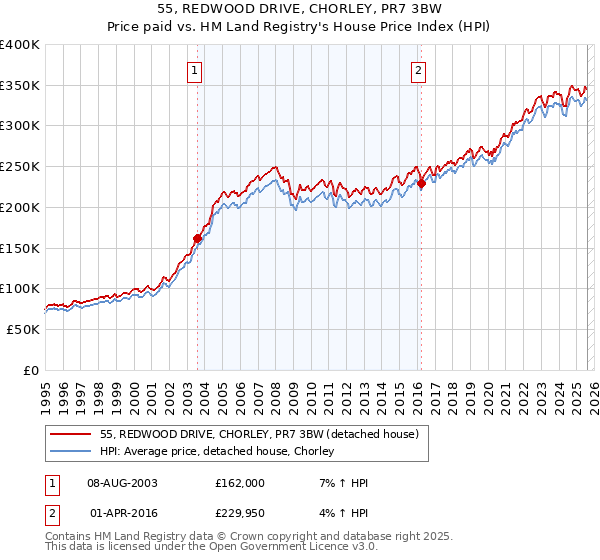 55, REDWOOD DRIVE, CHORLEY, PR7 3BW: Price paid vs HM Land Registry's House Price Index