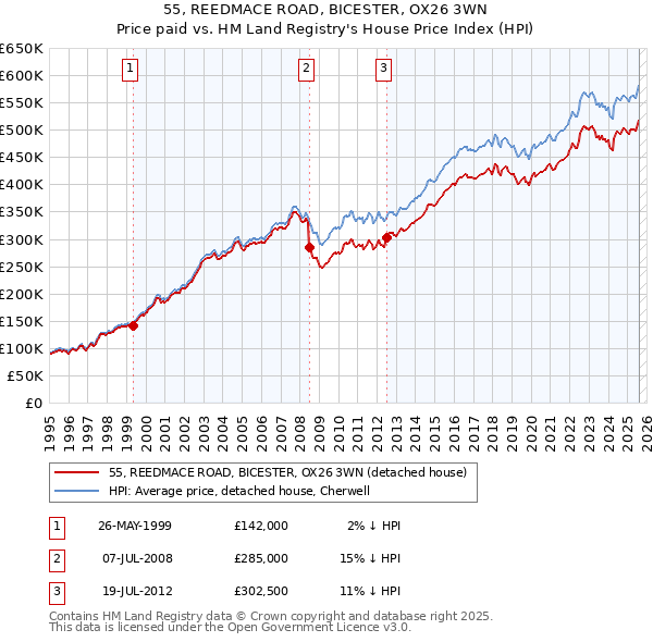 55, REEDMACE ROAD, BICESTER, OX26 3WN: Price paid vs HM Land Registry's House Price Index