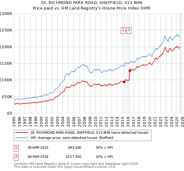 55, RICHMOND PARK ROAD, SHEFFIELD, S13 8HN: Price paid vs HM Land Registry's House Price Index