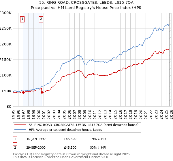 55, RING ROAD, CROSSGATES, LEEDS, LS15 7QA: Price paid vs HM Land Registry's House Price Index