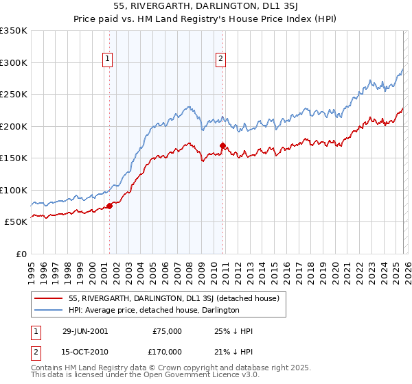 55, RIVERGARTH, DARLINGTON, DL1 3SJ: Price paid vs HM Land Registry's House Price Index