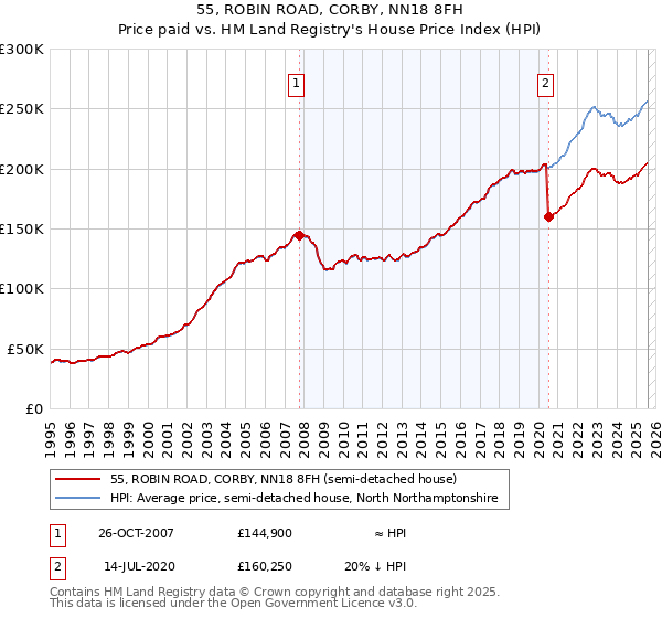 55, ROBIN ROAD, CORBY, NN18 8FH: Price paid vs HM Land Registry's House Price Index