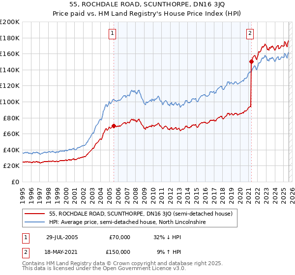 55, ROCHDALE ROAD, SCUNTHORPE, DN16 3JQ: Price paid vs HM Land Registry's House Price Index