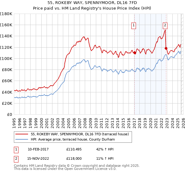 55, ROKEBY WAY, SPENNYMOOR, DL16 7FD: Price paid vs HM Land Registry's House Price Index