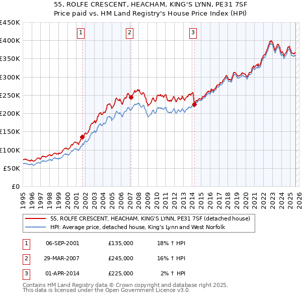 55, ROLFE CRESCENT, HEACHAM, KING'S LYNN, PE31 7SF: Price paid vs HM Land Registry's House Price Index