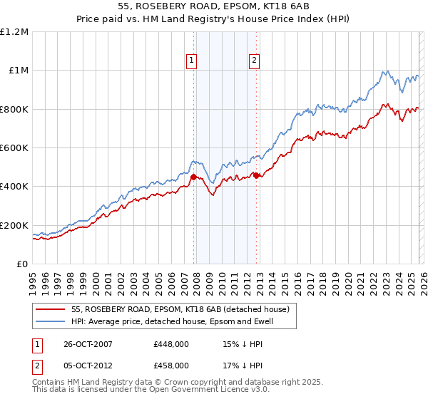 55, ROSEBERY ROAD, EPSOM, KT18 6AB: Price paid vs HM Land Registry's House Price Index
