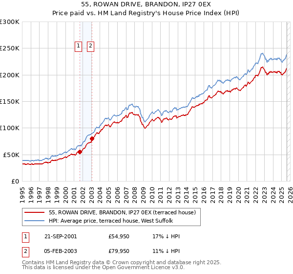 55, ROWAN DRIVE, BRANDON, IP27 0EX: Price paid vs HM Land Registry's House Price Index
