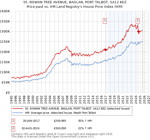 55, ROWAN TREE AVENUE, BAGLAN, PORT TALBOT, SA12 8EZ: Price paid vs HM Land Registry's House Price Index