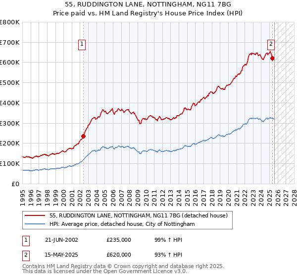 55, RUDDINGTON LANE, NOTTINGHAM, NG11 7BG: Price paid vs HM Land Registry's House Price Index