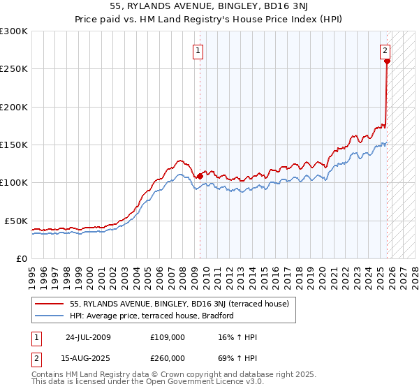 55, RYLANDS AVENUE, BINGLEY, BD16 3NJ: Price paid vs HM Land Registry's House Price Index