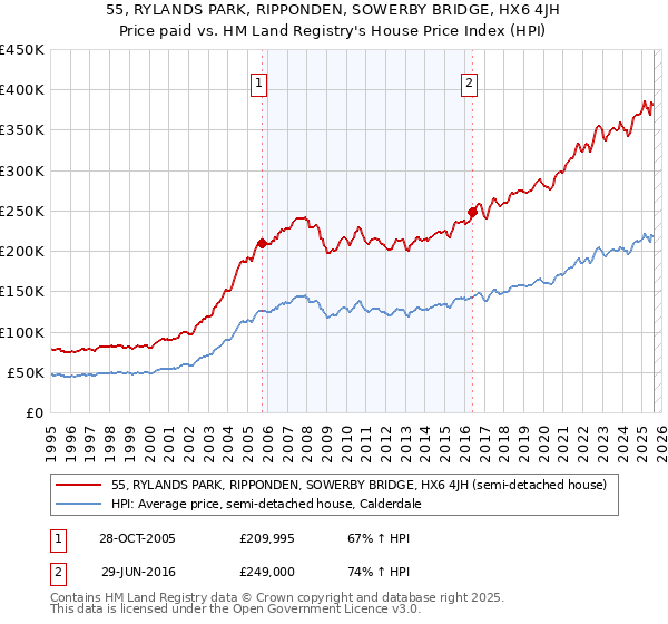 55, RYLANDS PARK, RIPPONDEN, SOWERBY BRIDGE, HX6 4JH: Price paid vs HM Land Registry's House Price Index