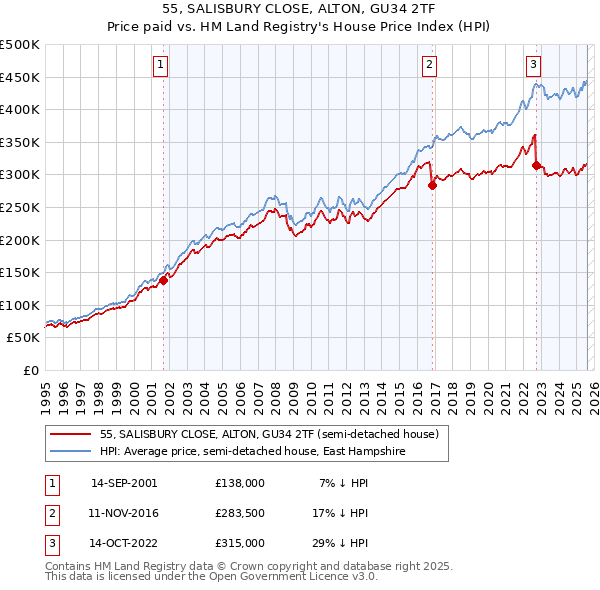 55, SALISBURY CLOSE, ALTON, GU34 2TF: Price paid vs HM Land Registry's House Price Index