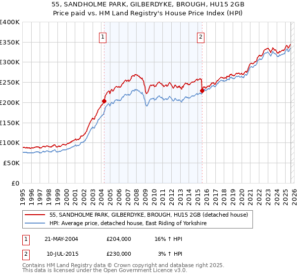 55, SANDHOLME PARK, GILBERDYKE, BROUGH, HU15 2GB: Price paid vs HM Land Registry's House Price Index