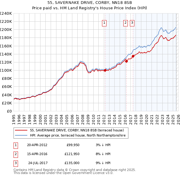 55, SAVERNAKE DRIVE, CORBY, NN18 8SB: Price paid vs HM Land Registry's House Price Index
