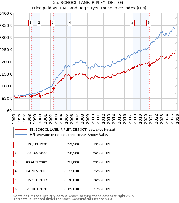 55, SCHOOL LANE, RIPLEY, DE5 3GT: Price paid vs HM Land Registry's House Price Index