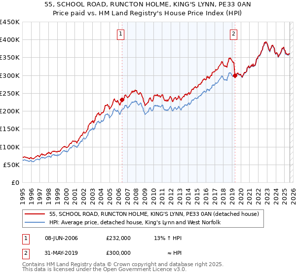 55, SCHOOL ROAD, RUNCTON HOLME, KING'S LYNN, PE33 0AN: Price paid vs HM Land Registry's House Price Index