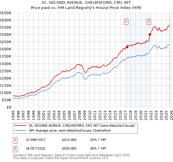 55, SECOND AVENUE, CHELMSFORD, CM1 4ET: Price paid vs HM Land Registry's House Price Index