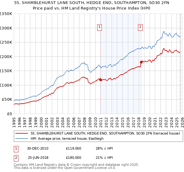 55, SHAMBLEHURST LANE SOUTH, HEDGE END, SOUTHAMPTON, SO30 2FN: Price paid vs HM Land Registry's House Price Index