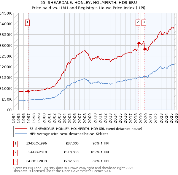 55, SHEARDALE, HONLEY, HOLMFIRTH, HD9 6RU: Price paid vs HM Land Registry's House Price Index