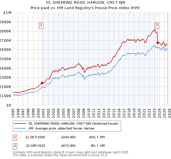 55, SHEERING ROAD, HARLOW, CM17 0JN: Price paid vs HM Land Registry's House Price Index