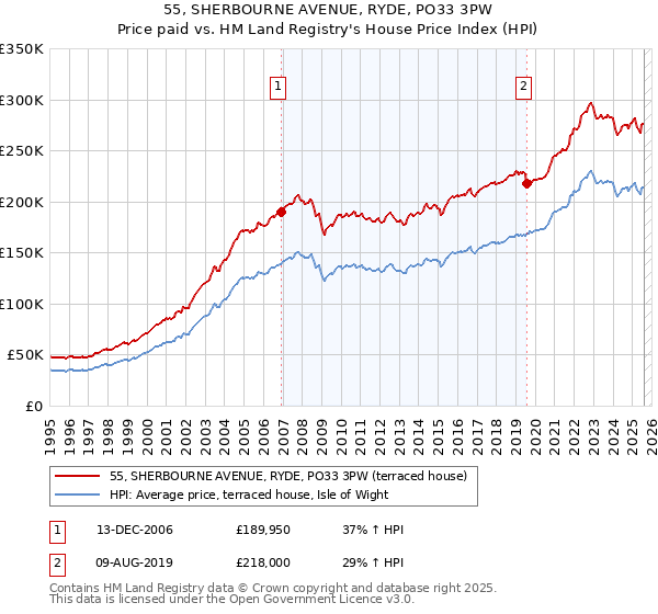 55, SHERBOURNE AVENUE, RYDE, PO33 3PW: Price paid vs HM Land Registry's House Price Index