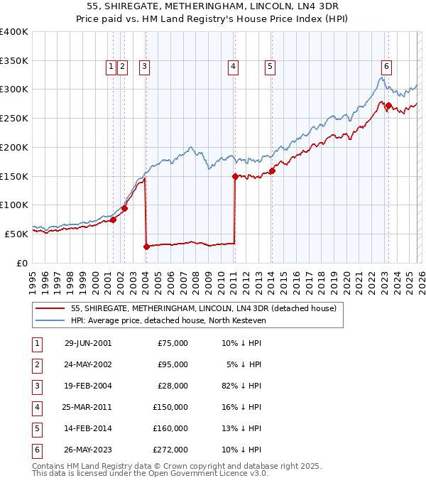 55, SHIREGATE, METHERINGHAM, LINCOLN, LN4 3DR: Price paid vs HM Land Registry's House Price Index