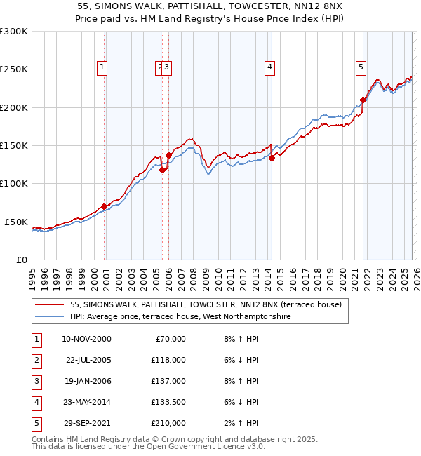 55, SIMONS WALK, PATTISHALL, TOWCESTER, NN12 8NX: Price paid vs HM Land Registry's House Price Index