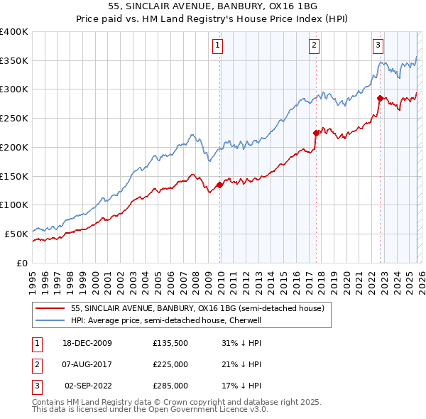 55, SINCLAIR AVENUE, BANBURY, OX16 1BG: Price paid vs HM Land Registry's House Price Index
