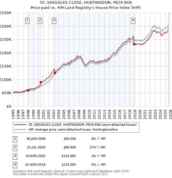 55, SKEGGLES CLOSE, HUNTINGDON, PE29 6SN: Price paid vs HM Land Registry's House Price Index