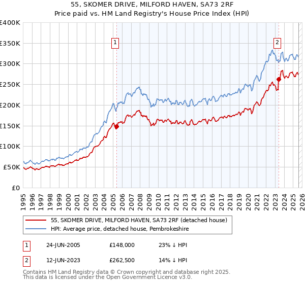 55, SKOMER DRIVE, MILFORD HAVEN, SA73 2RF: Price paid vs HM Land Registry's House Price Index