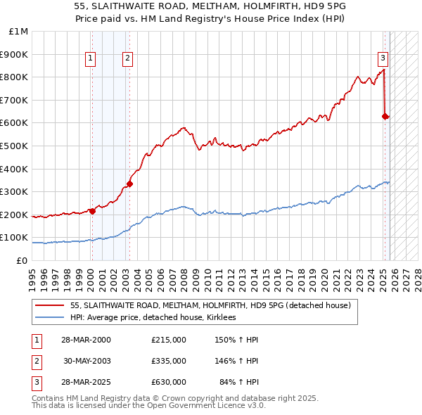 55, SLAITHWAITE ROAD, MELTHAM, HOLMFIRTH, HD9 5PG: Price paid vs HM Land Registry's House Price Index
