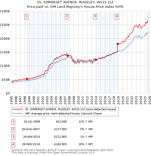 55, SOMERSET AVENUE, RUGELEY, WS15 1LF: Price paid vs HM Land Registry's House Price Index
